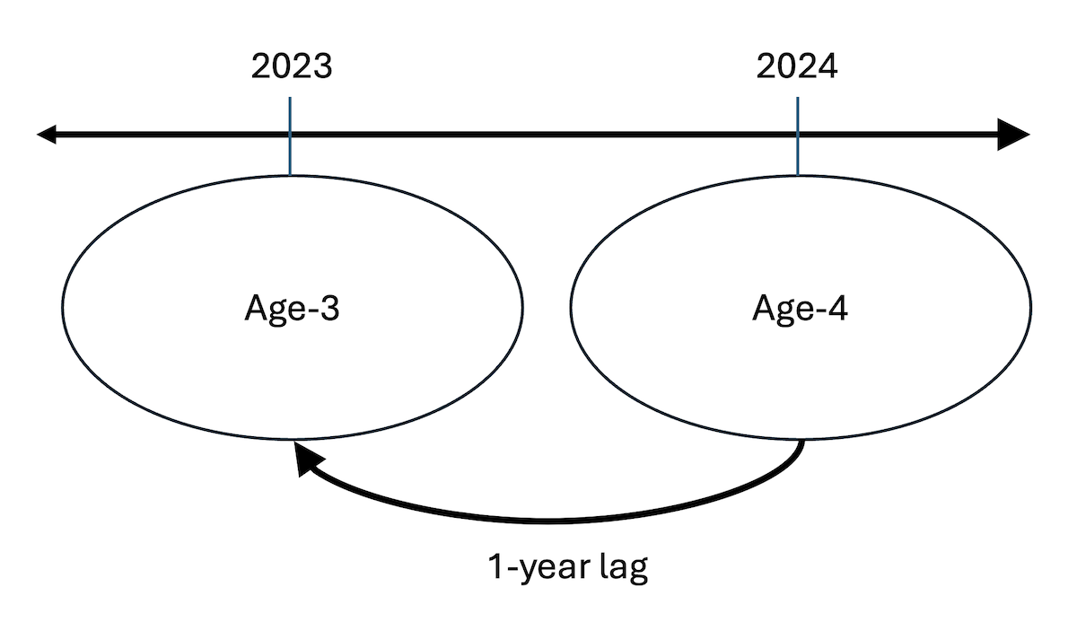Diagram of fish survival cycle