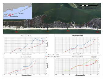 Cross-shore profiles from before and after hurricane Sandy for western Fire Island. 